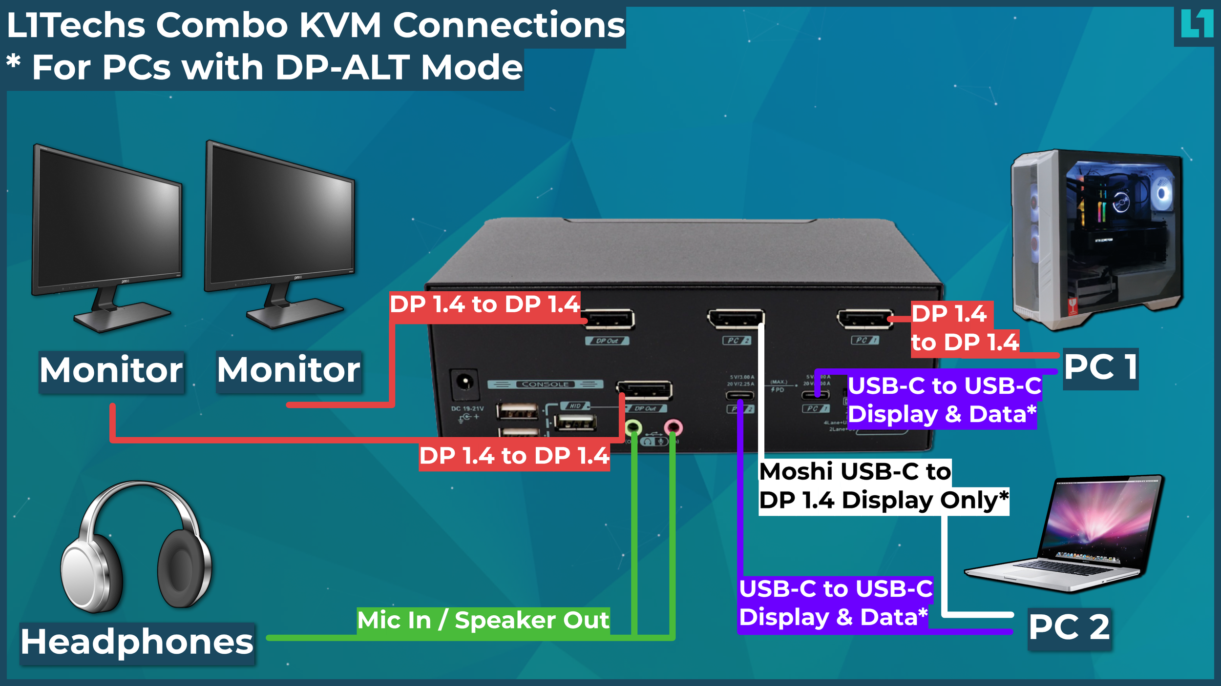 Level1Techs 2PC/1モニター応 DP1.4(4K/8K) KVM 1.4 Display Port KVM Switch - Dual Monitor - Two Computer